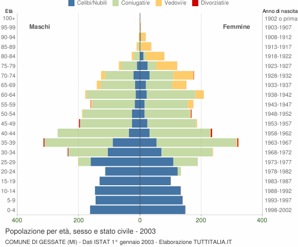Grafico Popolazione per età, sesso e stato civile Comune di Gessate (MI)
