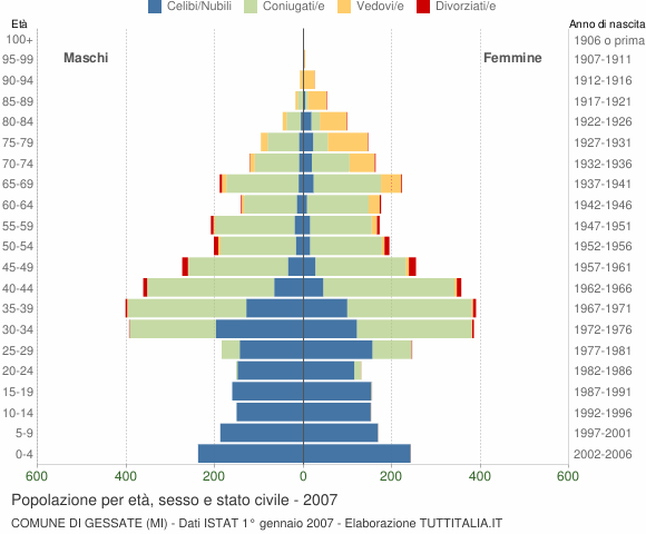 Grafico Popolazione per età, sesso e stato civile Comune di Gessate (MI)