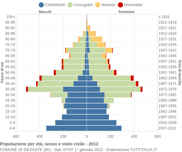 Grafico Popolazione per età, sesso e stato civile Comune di Gessate (MI)