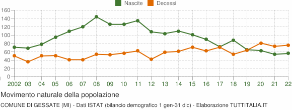 Grafico movimento naturale della popolazione Comune di Gessate (MI)