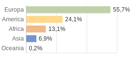 Cittadini stranieri per Continenti Comune di Gessate (MI)