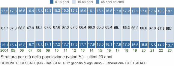 Grafico struttura della popolazione Comune di Gessate (MI)