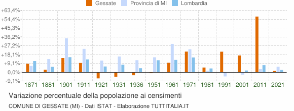 Grafico variazione percentuale della popolazione Comune di Gessate (MI)