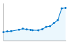 Grafico andamento storico popolazione Comune di Gessate (MI)