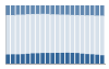 Grafico struttura della popolazione Comune di Gessate (MI)