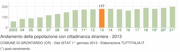 Grafico andamento popolazione stranieri Comune di Grontardo (CR)