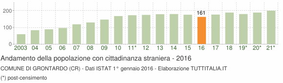 Grafico andamento popolazione stranieri Comune di Grontardo (CR)
