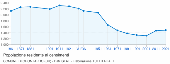 Grafico andamento storico popolazione Comune di Grontardo (CR)