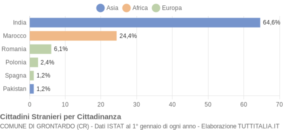 Grafico cittadinanza stranieri - Grontardo 2004