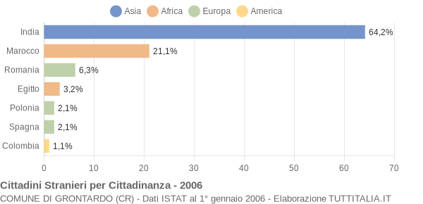 Grafico cittadinanza stranieri - Grontardo 2006