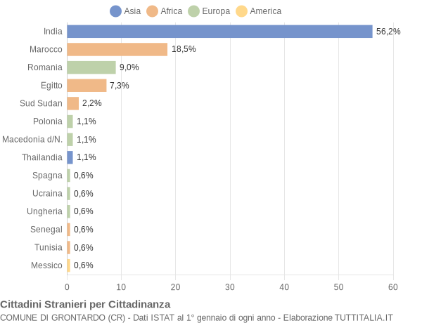 Grafico cittadinanza stranieri - Grontardo 2014