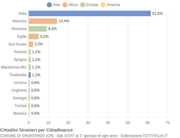 Grafico cittadinanza stranieri - Grontardo 2015