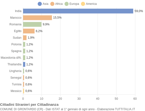 Grafico cittadinanza stranieri - Grontardo 2016