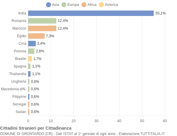 Grafico cittadinanza stranieri - Grontardo 2019