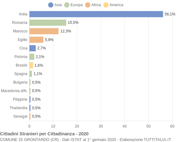 Grafico cittadinanza stranieri - Grontardo 2020