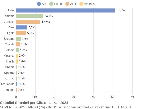 Grafico cittadinanza stranieri - Grontardo 2024