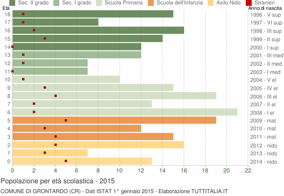 Grafico Popolazione in età scolastica - Grontardo 2015