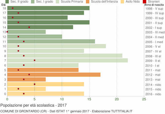 Grafico Popolazione in età scolastica - Grontardo 2017