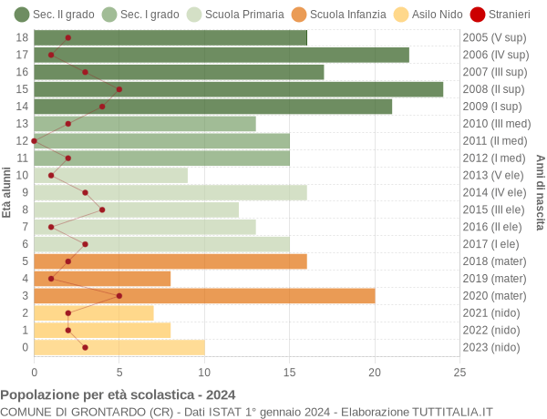 Grafico Popolazione in età scolastica - Grontardo 2024