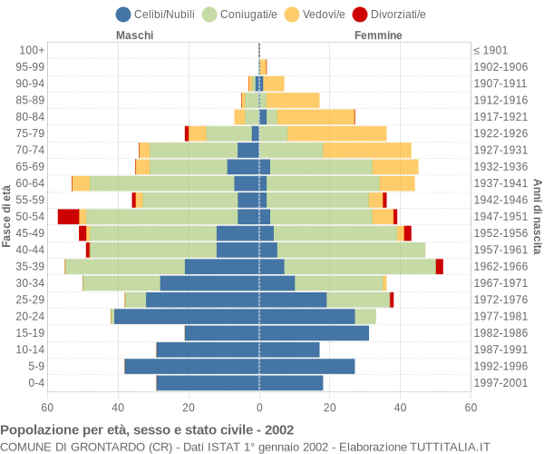 Grafico Popolazione per età, sesso e stato civile Comune di Grontardo (CR)