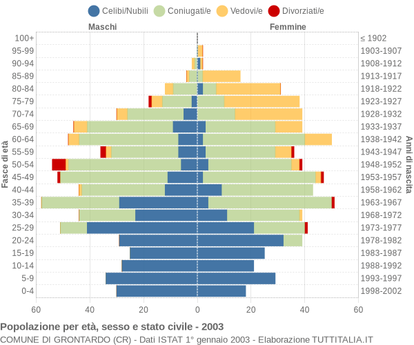 Grafico Popolazione per età, sesso e stato civile Comune di Grontardo (CR)