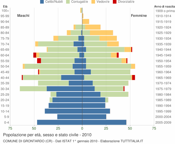 Grafico Popolazione per età, sesso e stato civile Comune di Grontardo (CR)
