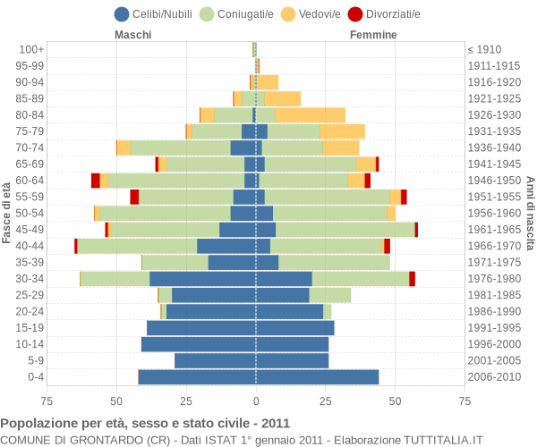 Grafico Popolazione per età, sesso e stato civile Comune di Grontardo (CR)