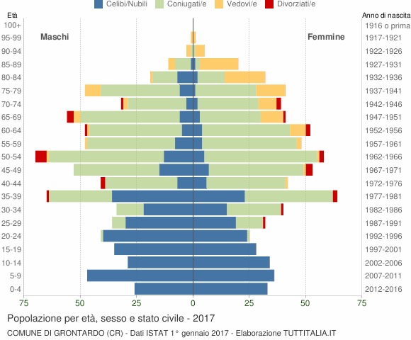 Grafico Popolazione per età, sesso e stato civile Comune di Grontardo (CR)