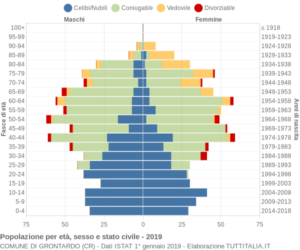 Grafico Popolazione per età, sesso e stato civile Comune di Grontardo (CR)