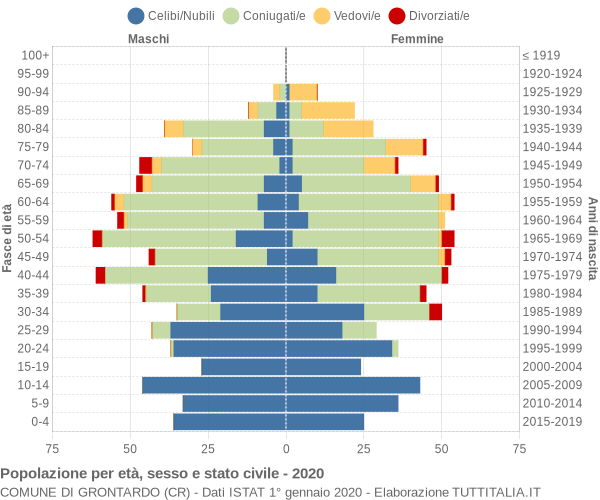 Grafico Popolazione per età, sesso e stato civile Comune di Grontardo (CR)