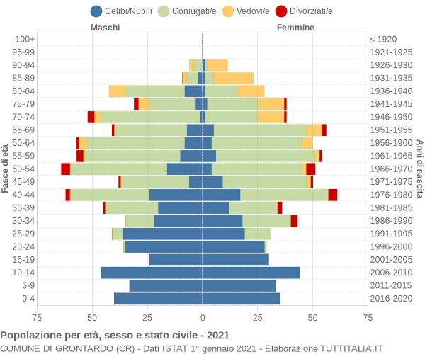 Grafico Popolazione per età, sesso e stato civile Comune di Grontardo (CR)