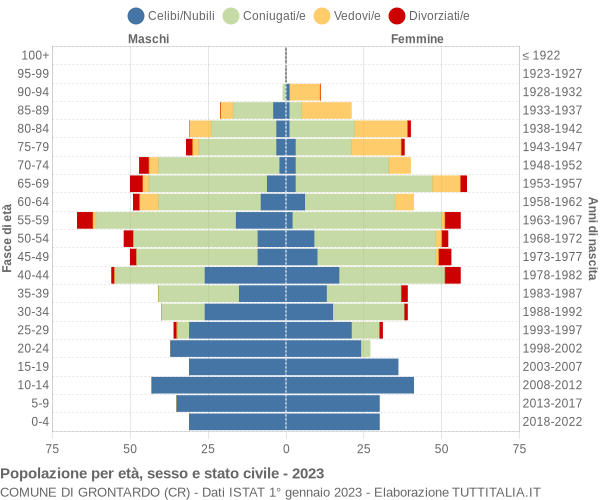 Grafico Popolazione per età, sesso e stato civile Comune di Grontardo (CR)