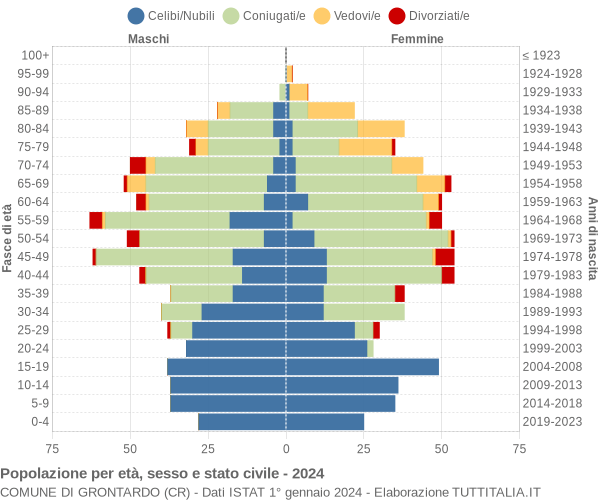 Grafico Popolazione per età, sesso e stato civile Comune di Grontardo (CR)