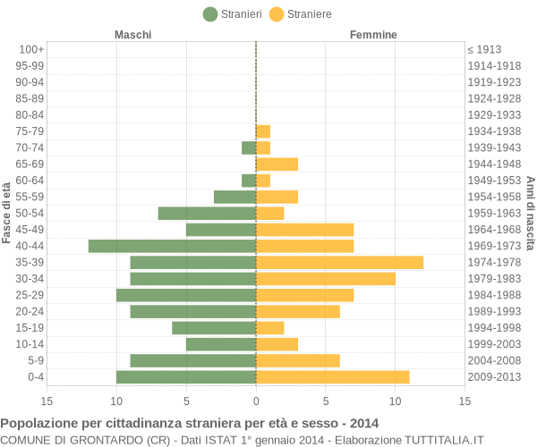 Grafico cittadini stranieri - Grontardo 2014