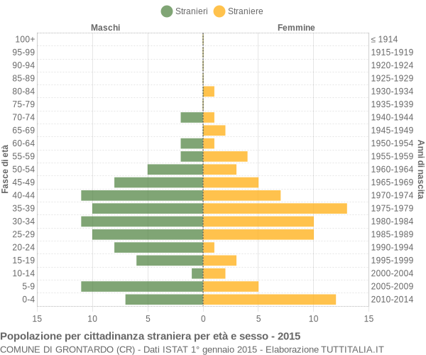 Grafico cittadini stranieri - Grontardo 2015