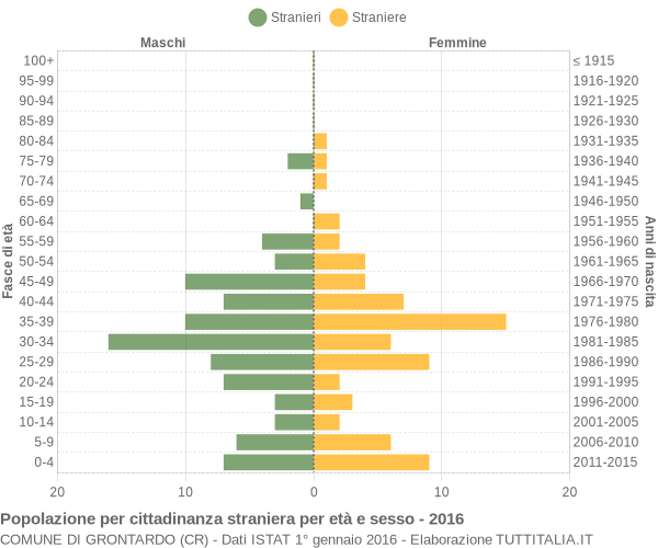 Grafico cittadini stranieri - Grontardo 2016