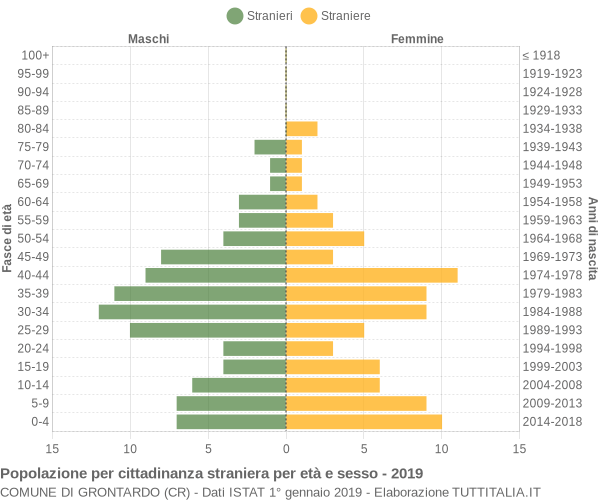 Grafico cittadini stranieri - Grontardo 2019