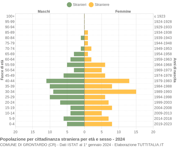 Grafico cittadini stranieri - Grontardo 2024