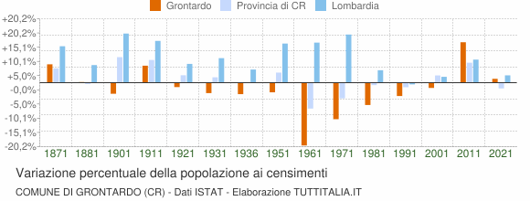 Grafico variazione percentuale della popolazione Comune di Grontardo (CR)