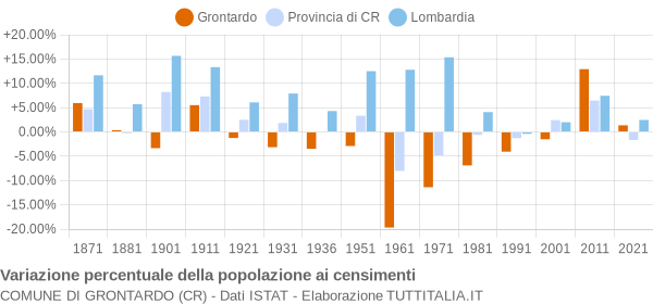 Grafico variazione percentuale della popolazione Comune di Grontardo (CR)