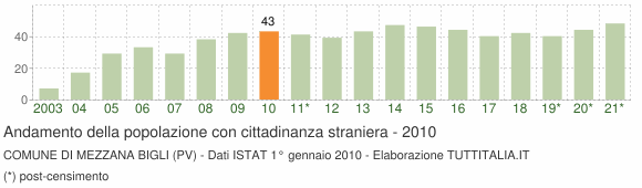 Grafico andamento popolazione stranieri Comune di Mezzana Bigli (PV)