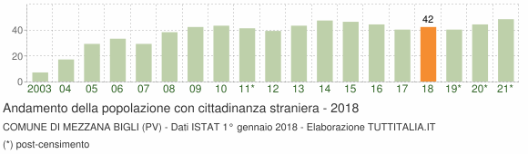 Grafico andamento popolazione stranieri Comune di Mezzana Bigli (PV)