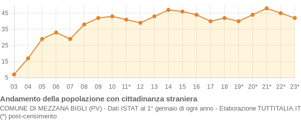 Andamento popolazione stranieri Comune di Mezzana Bigli (PV)