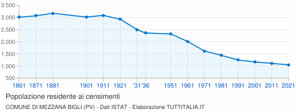 Grafico andamento storico popolazione Comune di Mezzana Bigli (PV)