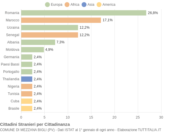 Grafico cittadinanza stranieri - Mezzana Bigli 2011