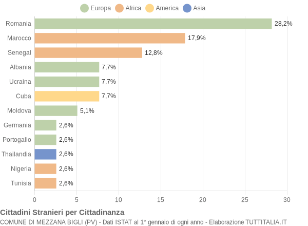 Grafico cittadinanza stranieri - Mezzana Bigli 2012