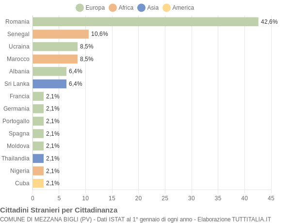 Grafico cittadinanza stranieri - Mezzana Bigli 2014