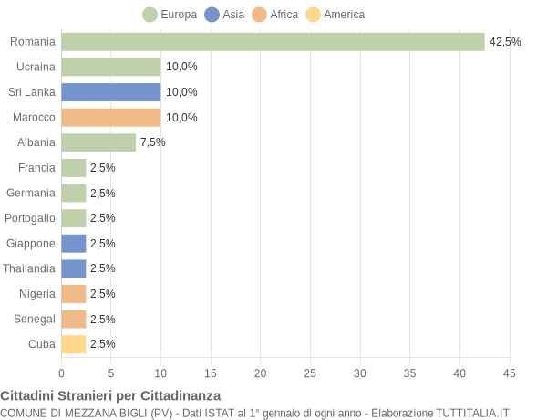 Grafico cittadinanza stranieri - Mezzana Bigli 2017