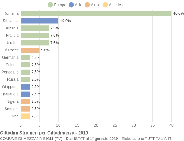 Grafico cittadinanza stranieri - Mezzana Bigli 2019