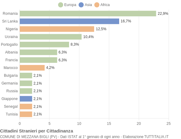 Grafico cittadinanza stranieri - Mezzana Bigli 2021